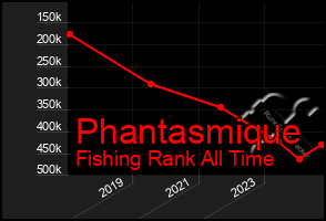 Total Graph of Phantasmique