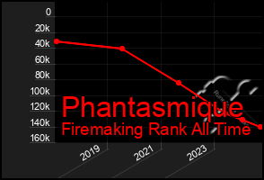 Total Graph of Phantasmique