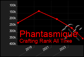 Total Graph of Phantasmique