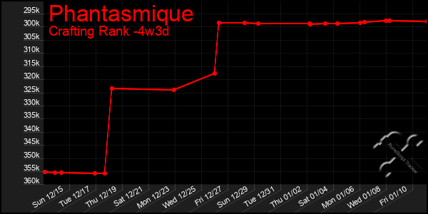 Last 31 Days Graph of Phantasmique