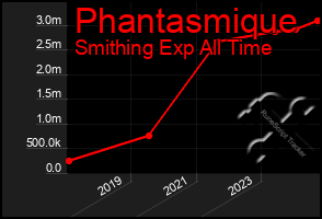 Total Graph of Phantasmique