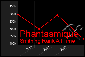 Total Graph of Phantasmique