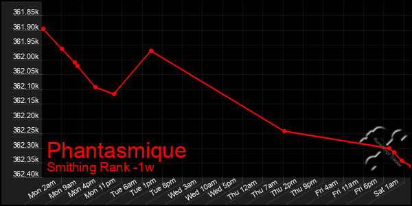 Last 7 Days Graph of Phantasmique