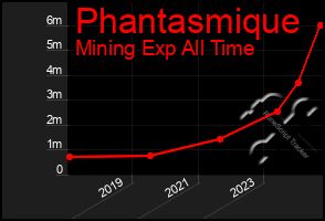 Total Graph of Phantasmique