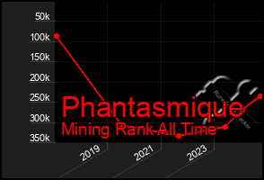 Total Graph of Phantasmique