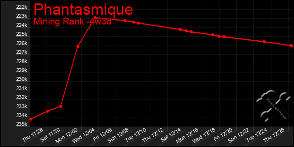 Last 31 Days Graph of Phantasmique