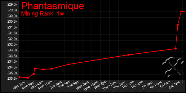 Last 7 Days Graph of Phantasmique