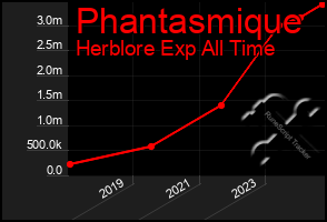 Total Graph of Phantasmique