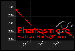 Total Graph of Phantasmique