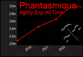 Total Graph of Phantasmique