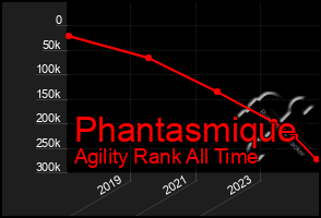 Total Graph of Phantasmique