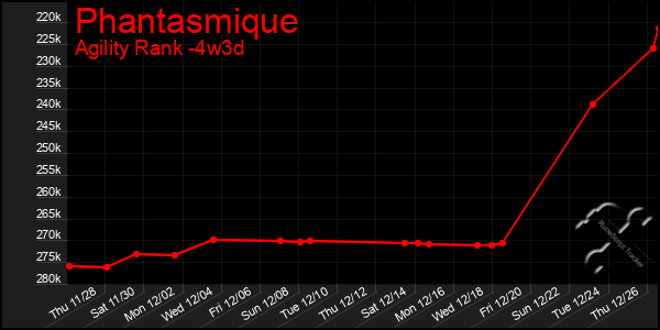 Last 31 Days Graph of Phantasmique