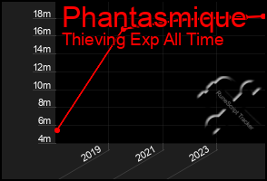 Total Graph of Phantasmique