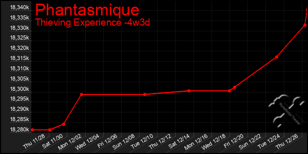 Last 31 Days Graph of Phantasmique