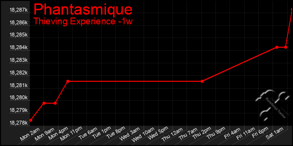 Last 7 Days Graph of Phantasmique