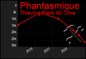 Total Graph of Phantasmique