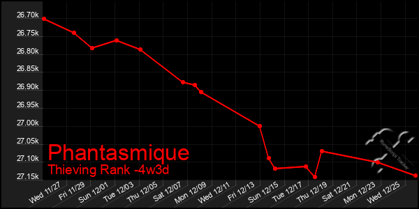 Last 31 Days Graph of Phantasmique