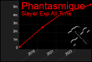 Total Graph of Phantasmique