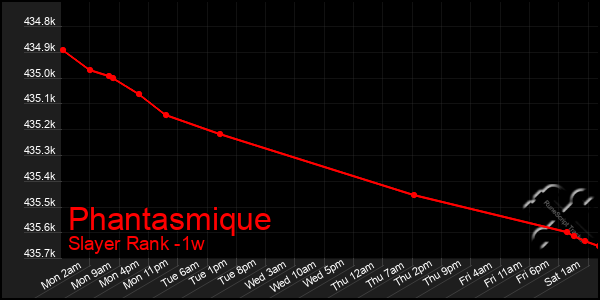 Last 7 Days Graph of Phantasmique