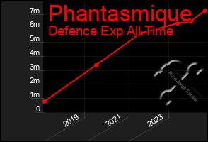 Total Graph of Phantasmique