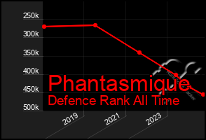 Total Graph of Phantasmique