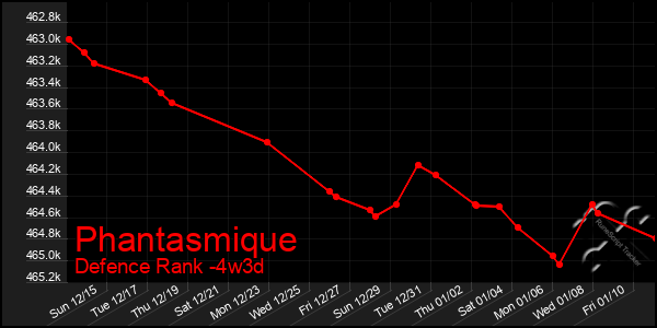 Last 31 Days Graph of Phantasmique