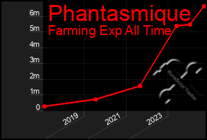 Total Graph of Phantasmique