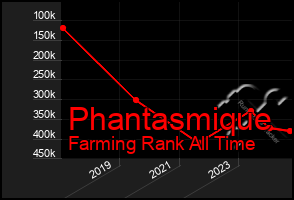 Total Graph of Phantasmique