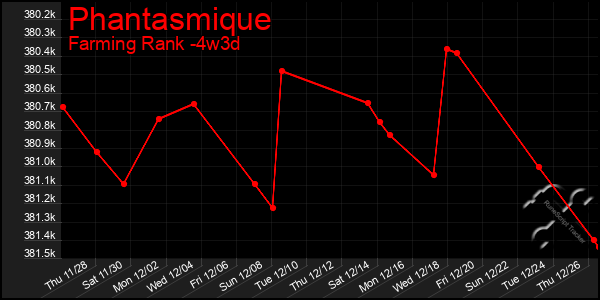 Last 31 Days Graph of Phantasmique