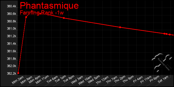 Last 7 Days Graph of Phantasmique