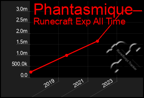 Total Graph of Phantasmique