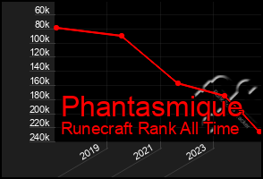 Total Graph of Phantasmique