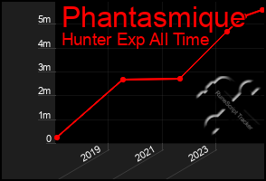 Total Graph of Phantasmique