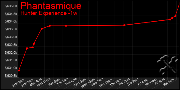 Last 7 Days Graph of Phantasmique