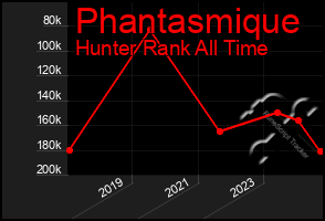 Total Graph of Phantasmique