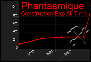 Total Graph of Phantasmique