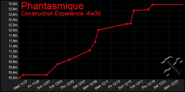 Last 31 Days Graph of Phantasmique