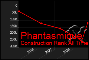 Total Graph of Phantasmique