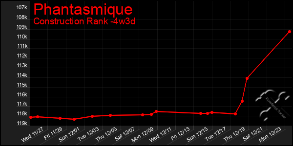 Last 31 Days Graph of Phantasmique