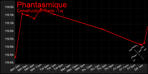 Last 7 Days Graph of Phantasmique