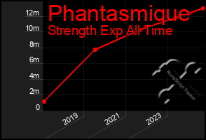 Total Graph of Phantasmique