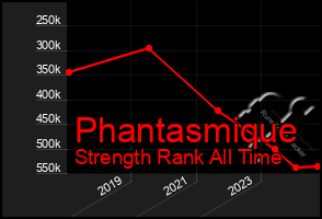 Total Graph of Phantasmique