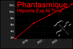 Total Graph of Phantasmique