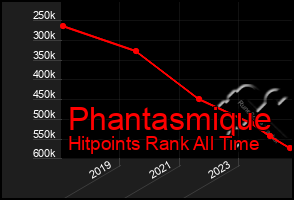 Total Graph of Phantasmique