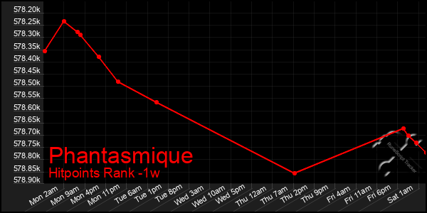 Last 7 Days Graph of Phantasmique