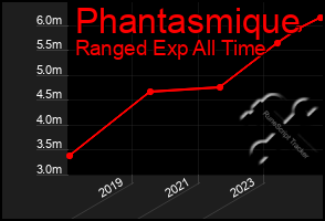 Total Graph of Phantasmique