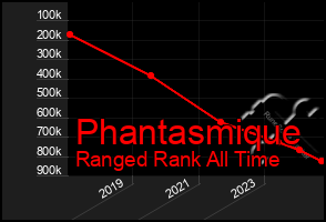 Total Graph of Phantasmique