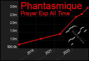 Total Graph of Phantasmique