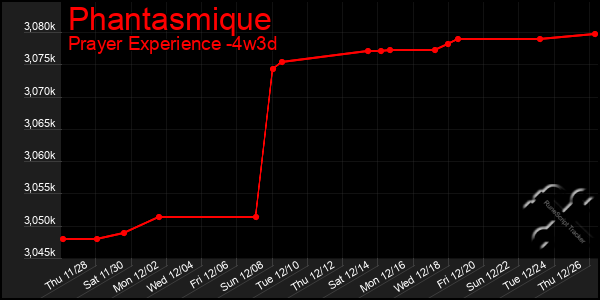 Last 31 Days Graph of Phantasmique