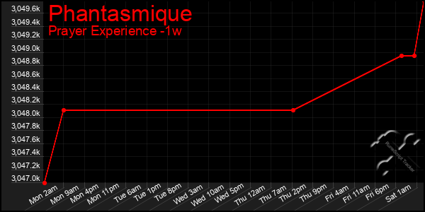 Last 7 Days Graph of Phantasmique